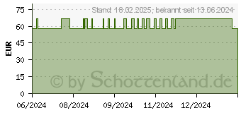 Preistrend fr VITAMIN B12 1000 g Bios Kapseln (15294881)