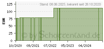 Preistrend fr INJEKTIONSPFLASTER Silikofix 2x6 cm Hga (15297164)