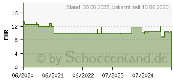 Preistrend fr NEILMED Sinus Rinse Nas.du.+Nas.Sp.Salz 10 DosBtl (15297253)