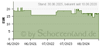 Preistrend fr NEILMED Sinus Rinse Nas.du.+Nas.Sp.Salz 60 DosBtl (15297276)