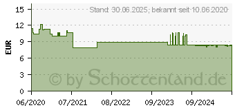 Preistrend fr NEILMED Sinus Rinse Nasensplsalz Beutel (15297282)
