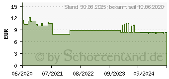 Preistrend fr NEILMED Sinus Rinse Nasensplsalz Dosierbeutel (15297282)