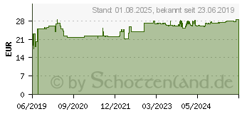 Preistrend fr PADMA HepaTib Kapseln (15299944)