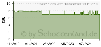 Preistrend fr THEISSGRIPPAL Tropfen (15300104)