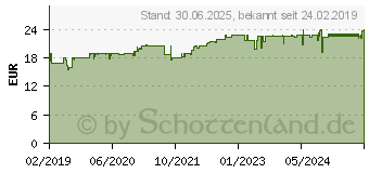 Preistrend fr GRNLIPPMUSCHEL 500 mg hochdosiert Kapseln (15300305)