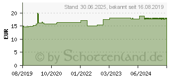 Preistrend fr ZEEL LT ad us.vet.Tabletten (15300340)