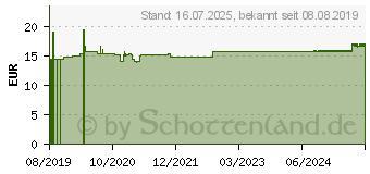 Preistrend fr UBICHINON compositum ad us.vet.Ampullen (15300363)