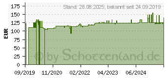 Preistrend fr UBICHINON compositum ad us.vet.Ampullen (15300392)