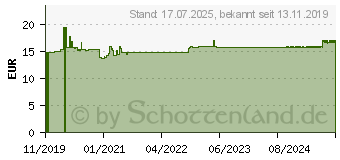 Preistrend fr COENZYME COMPOSITUM ad us.vet.Ampullen (15300400)