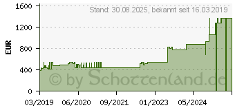 Preistrend fr CUTIMED Sorbact Saugkompressen 10x10 cm (15300831)