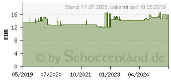 Preistrend fr BAOBAB Bio Fruchtpulver (15301204)