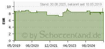 Preistrend fr CURCUMA PULVER Bio (15301210)