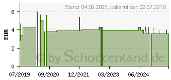 Preistrend fr WASSERSTOFFPEROXID 3% Caelo Lsg.Standard Zul. (15301782)