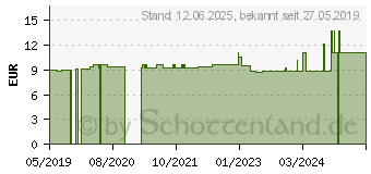 Preistrend fr TETESEPT gyptisches Kleopatra Bad (15302072)