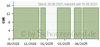 Preistrend fr COFFEA ARABICA C 200 Globuli (15304220)