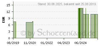 Preistrend fr CONIUM MACULATUM D 30 Globuli (15304243)