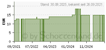 Preistrend fr CONIUM MACULATUM C 200 Globuli (15304272)