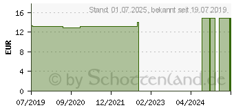 Preistrend fr FERRUM PHOSPHORICUM D 200 Globuli (15304496)