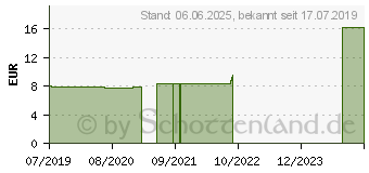 Preistrend fr HAMAMELIS VIRGINIANA D 4 Globuli (15304527)