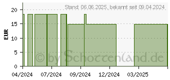 Preistrend fr HAMAMELIS VIRGINIANA C 200 Globuli (15304562)