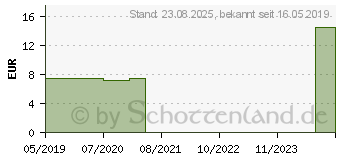 Preistrend fr JUNIPERUS SABINA D 6 Globuli (15304792)