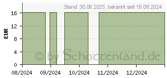 Preistrend fr KALIUM CHLORATUM D 4 Globuli (15304875)