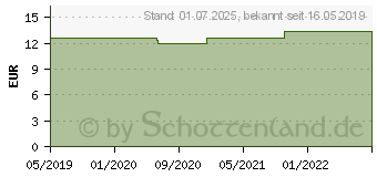 Preistrend fr MAGNESIUM CARBONICUM D 200 Globuli (15305159)