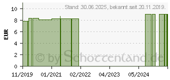 Preistrend fr KALIUM CARBONICUM D 4 Globuli (15305283)