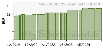 Preistrend fr KALIUM CARBONICUM C 200 Globuli (15305320)