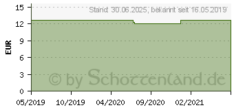 Preistrend fr KALIUM PHOSPHORICUM D 200 Globuli (15305366)