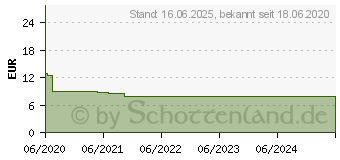 Preistrend fr AMOROLFIN beta 50 mg/ml wirkstoffhalt.Nagellack (15306704)