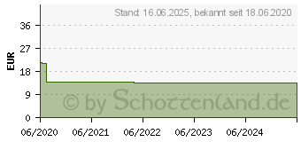 Preistrend fr AMOROLFIN beta 50 mg/ml wirkstoffhalt.Nagellack (15306727)