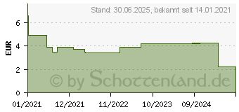 Preistrend fr LEVOCETI-AbZ 5 mg Filmtabletten (15318819)