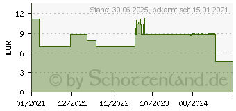 Preistrend fr LEVOCETI-AbZ 5 mg Filmtabletten (15318825)