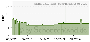 Preistrend fr MIKROZID AF wipes Desinf.MP+Flchen (15319368)