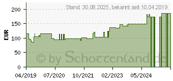 Preistrend fr CUTIMED Siltec Schaumverb.10x10 cm nicht haftend (15320609)