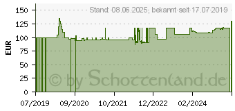 Preistrend fr INFYNA Chic Einmalkatheter Nelaton Ch 14 13 cm (15327899)