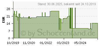 Preistrend fr VITAMIN D3 TROPFEN 1.000 I.E. (15328516)