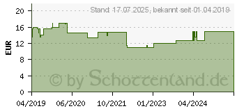 Preistrend fr WARTNER Pflaster gegen Warzen (15328545)