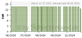 Preistrend fr NATRIUM SULFURICUM D 30 Globuli (15329987)