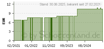 Preistrend fr NATRIUM SULFURICUM C 30 Globuli (15330016)