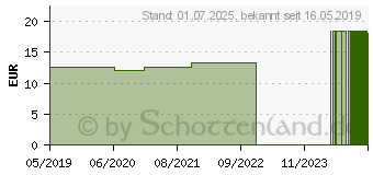 Preistrend fr NATRIUM SULFURICUM C 200 Globuli (15330022)