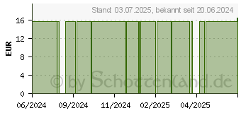 Preistrend fr OKOUBAKA AUBREVILLEI C 200 Globuli (15330097)