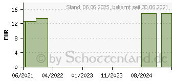 Preistrend fr PHYTOLACCA AMERICANA D 200 Globuli (15330111)