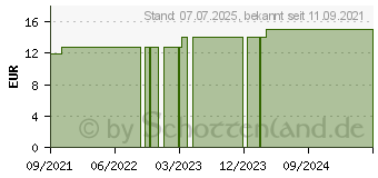 Preistrend fr RHUS TOXICODENDRON D 200 Globuli (15330200)