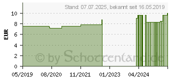 Preistrend fr RUMEX CRISPUS D 4 Globuli (15330217)