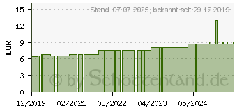 Preistrend fr RUTA GRAVEOLENS D 4 Globuli (15330275)