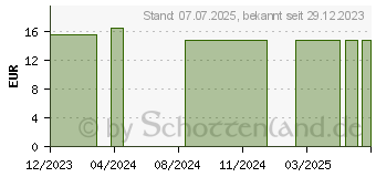 Preistrend fr RUTA GRAVEOLENS D 200 Globuli (15330281)