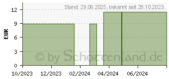 Preistrend fr SAMBUCUS NIGRA C 30 Globuli (15330329)