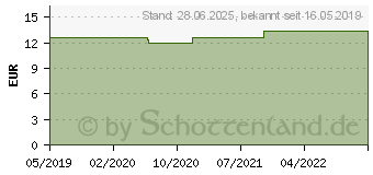 Preistrend fr STIBIUM SULFURATUM NIGRUM D 200 Globuli (15330387)